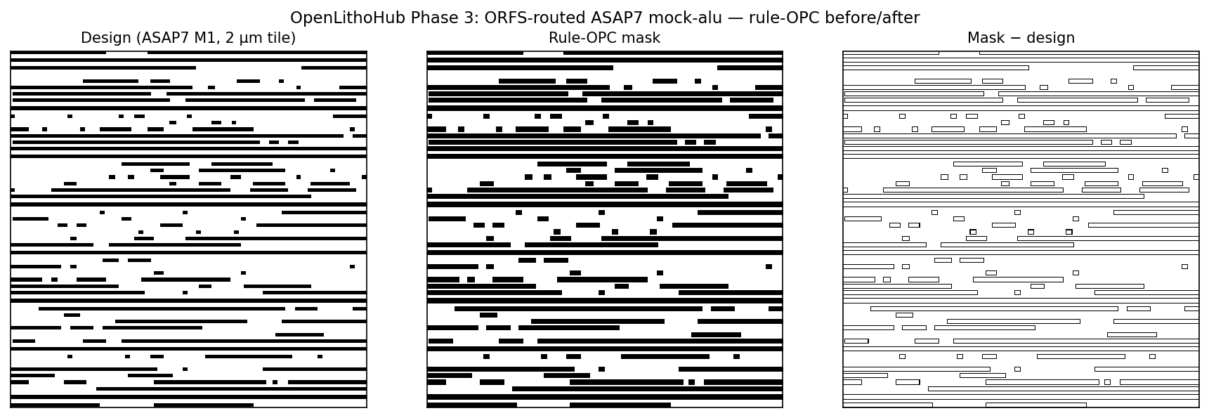ORFS mock-alu — 2 µm tile, design / rule-OPC mask / resist contour